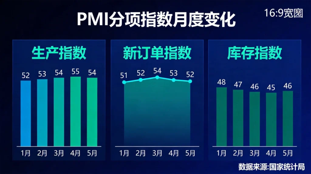 4月PMI分项指数深度解析，展示生产与订单同步改善的内需修复趋势