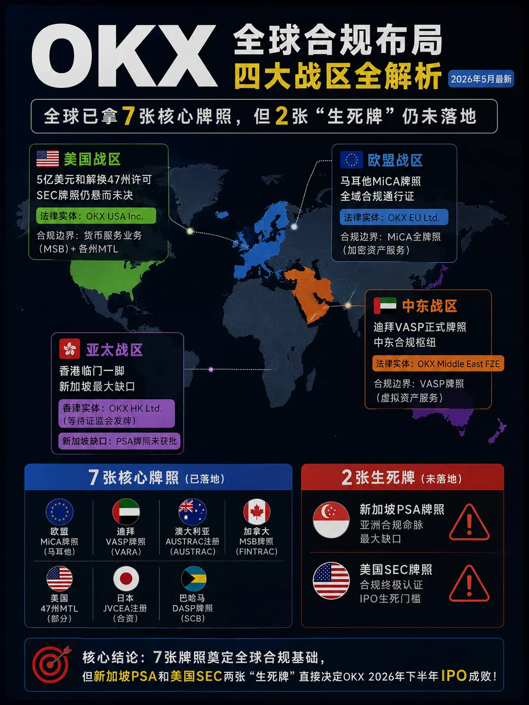 OKX全球合规版图全拆解：马耳他MiCA牌照、美国5亿和解、新加坡悬而未决，法律属性到底怎么定？