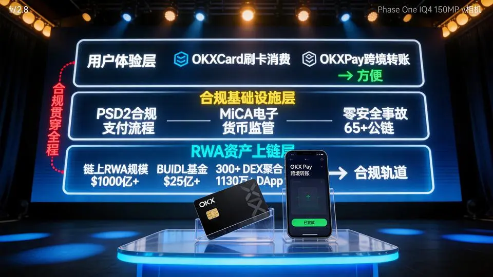 OKX合规产品三层架构：用户层合规层RWA层
