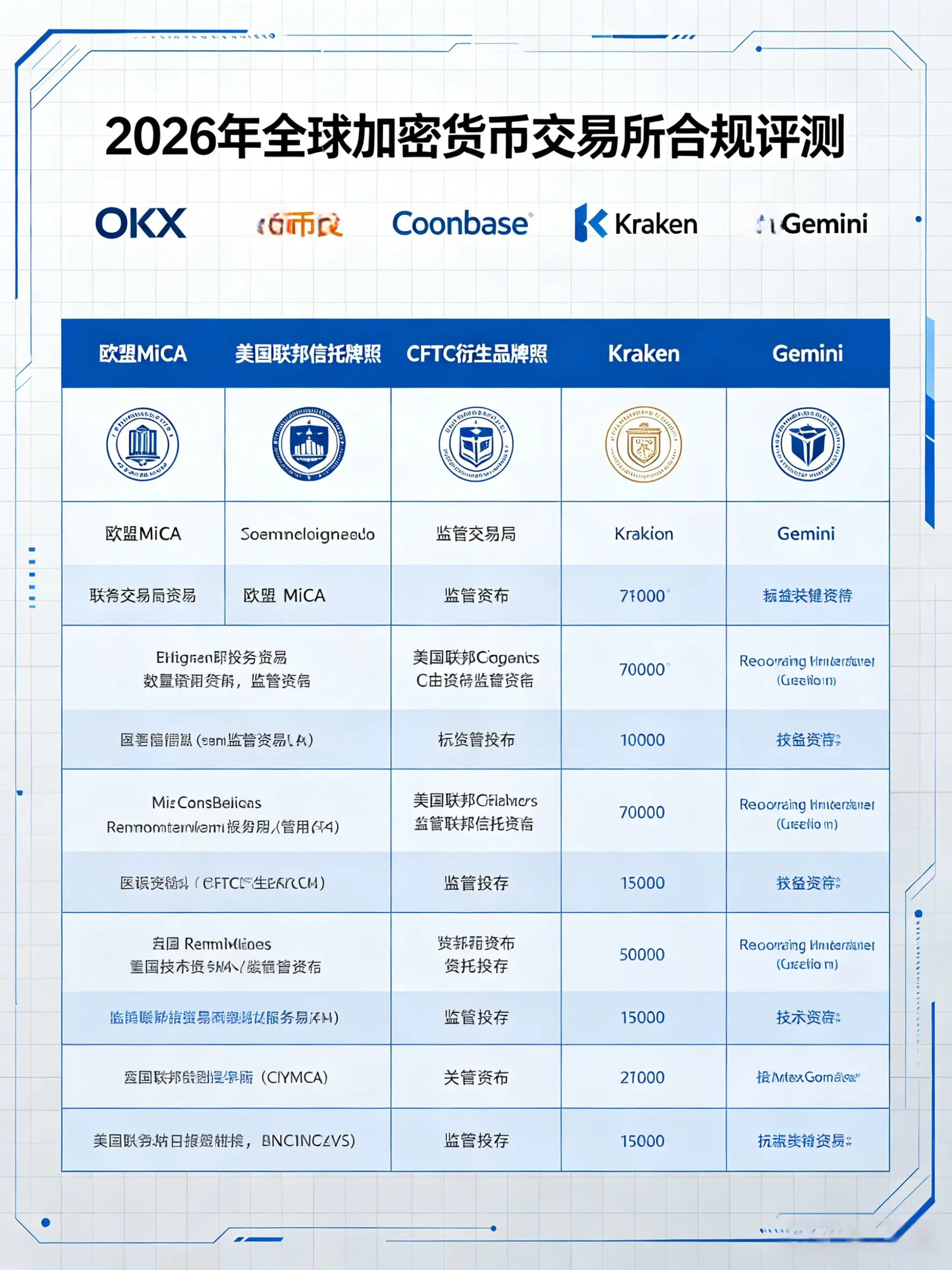 2026合规数字货币交易所：OKX、币安、Coinbase等主流平台资质全解析与查询方法