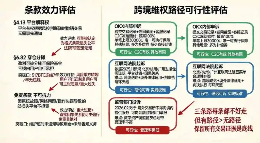 条款效力评估+维权路径可行性
