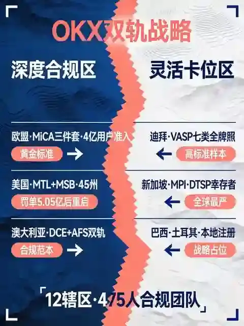 欧意（OKX）区域合规分化：欧美与新兴市场监管准入差异盘点