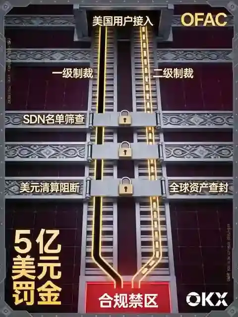 欧意（OKX）与美国用户“切割”背后的法律红线：从OFAC制裁到证券法适用的全景审视