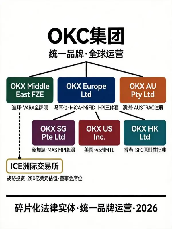 全球合规交易所格局：OKX与欧意的牌照战略有何不同？