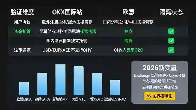 主体隔离验证矩阵与牌照图