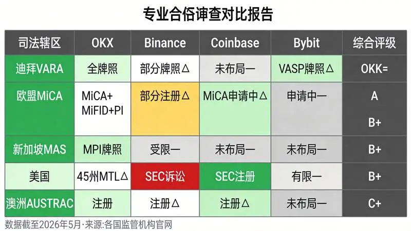 合规矩阵表 四大所五辖区对比