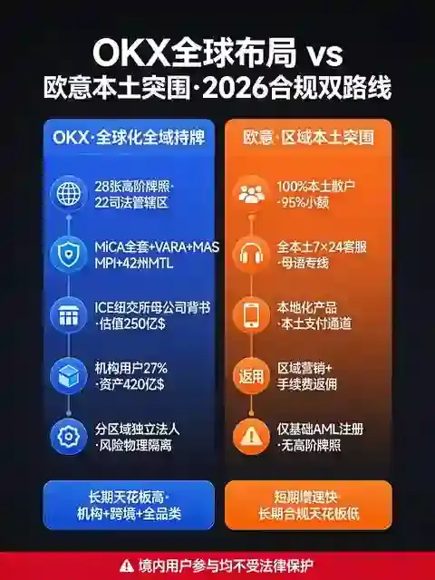 合规交易所之争：OKX全球布局 vs 欧意本土突围