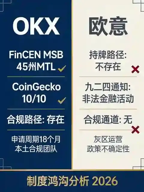 OKX拿下美国MSB牌照，欧意为何仍在合规路上“裸奔”？