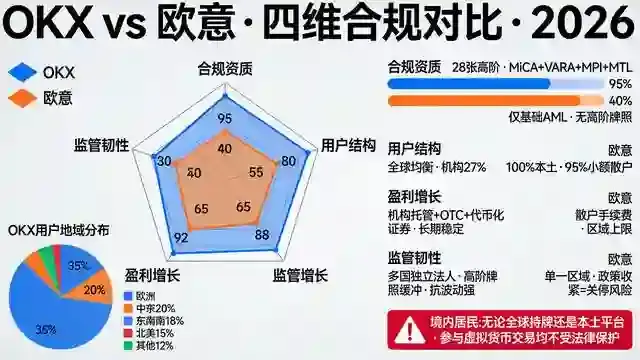 四维雷达图OKX对比欧意
