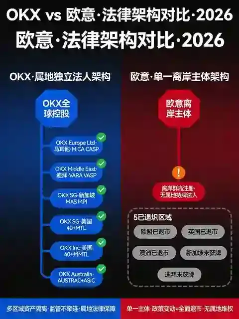 OKX与欧意的法律地位全解析：一文看懂监管格局（2026深度实测版）