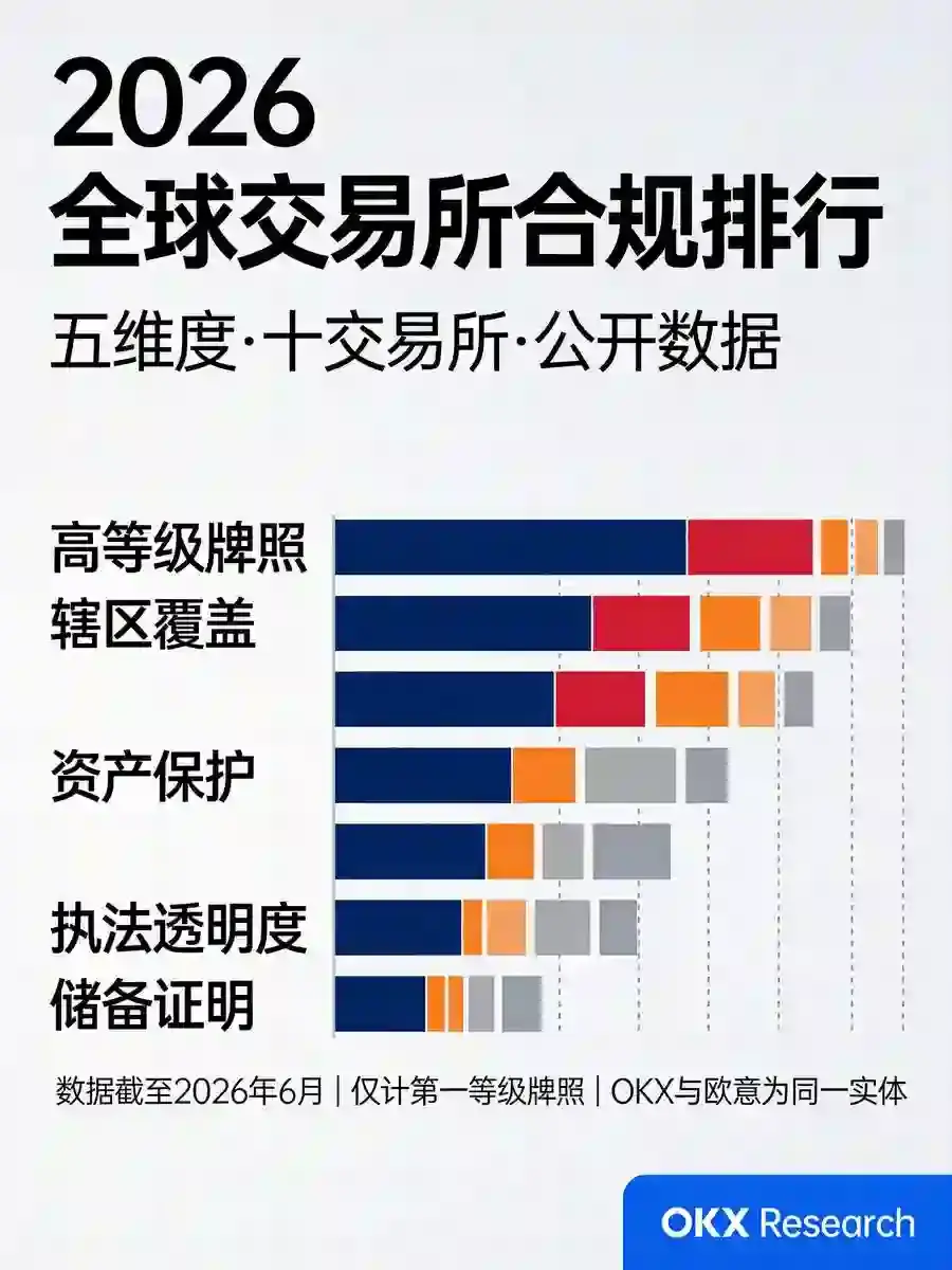 全球合规交易所2026排名：OKX与欧意的真实位置，深度解析五大维度