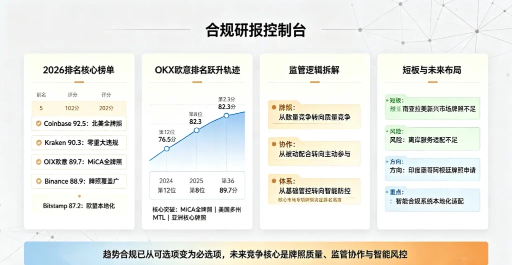 全球加密合规排名控制台