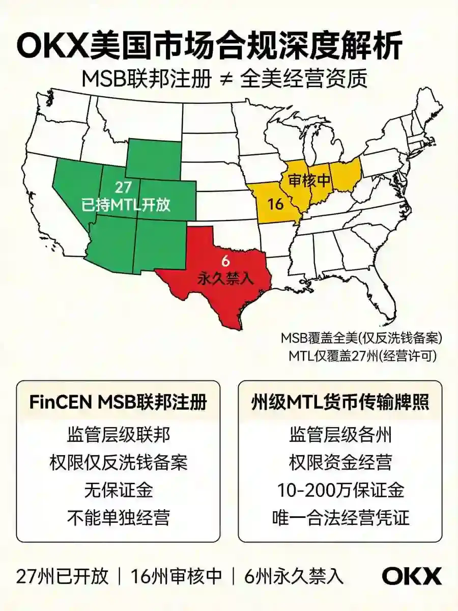 欧亿美国市场现状：MSB牌照≠全美合规，各州货币传输牌照获取进度与用户可用功能边界厘清