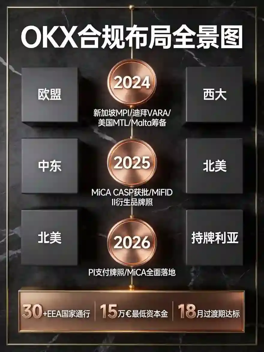 合规布局全景图：从2024牌照申请到2026 MiCA全面落地，三年合规路径时间线完整复盘