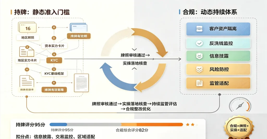 欧意合规闭环体系图