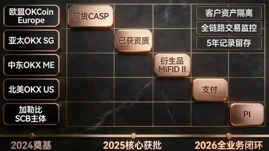 全球五大区域持牌架构矩阵
