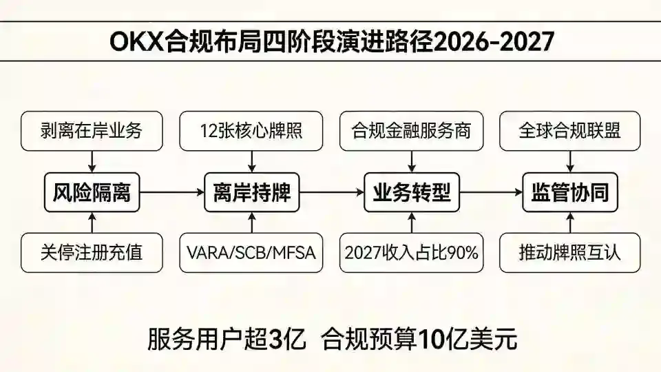 合规四阶段路径图