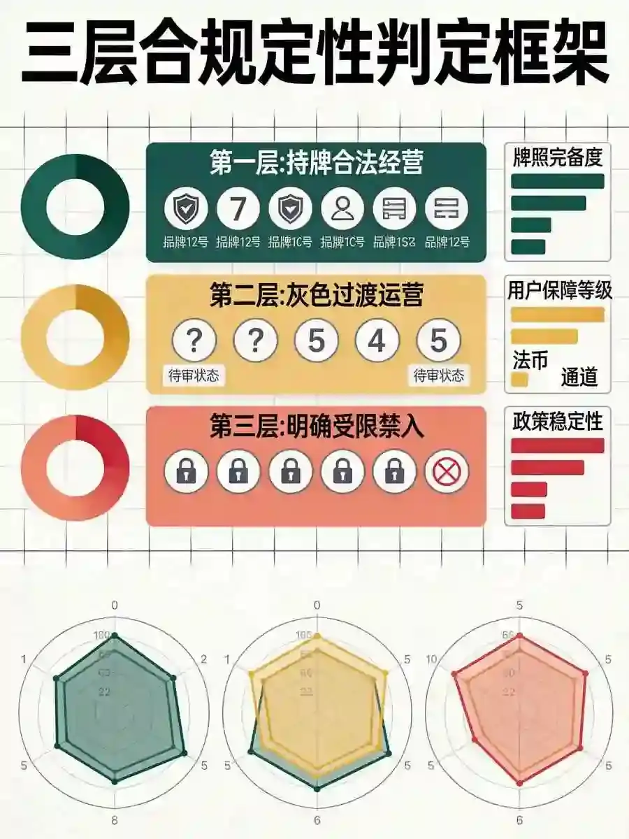 在主要司法管辖区的法律定性：合法经营、灰色运营还是明确受限