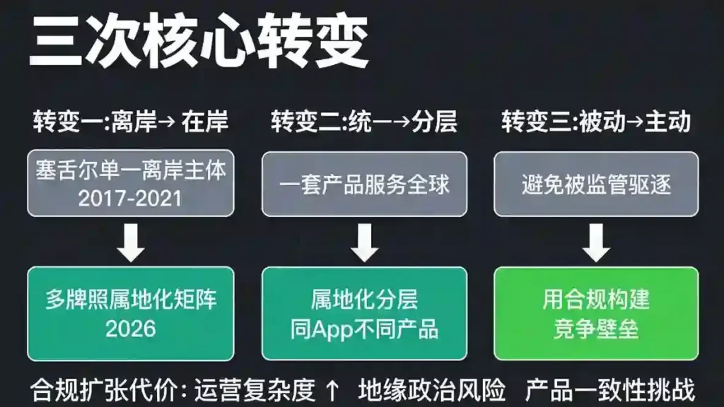 三次合规策略转变对照矩阵