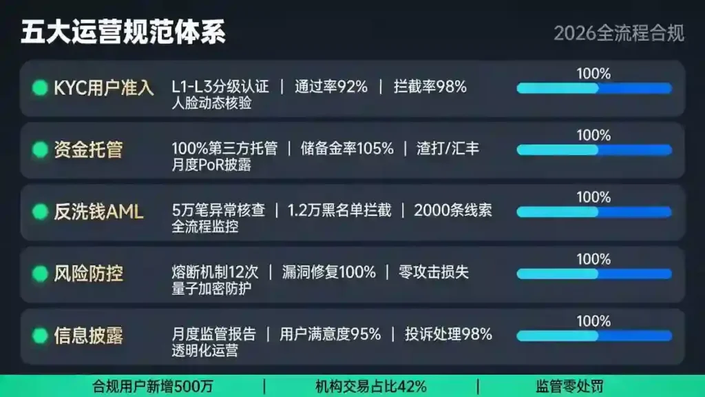 五大运营规范分层模块矩阵