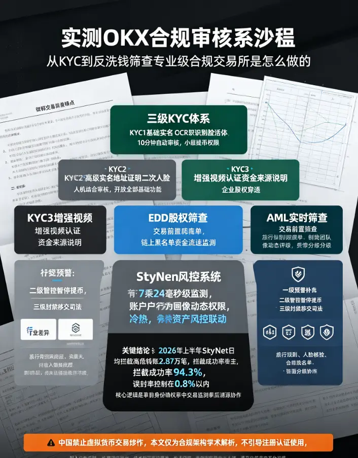 交易所合规审核流程:从KYC到反洗钱筛查,专业级合规交易所是怎么做的