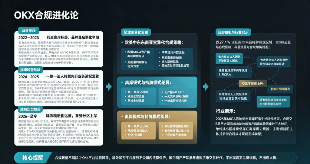 全球持牌转型解析图