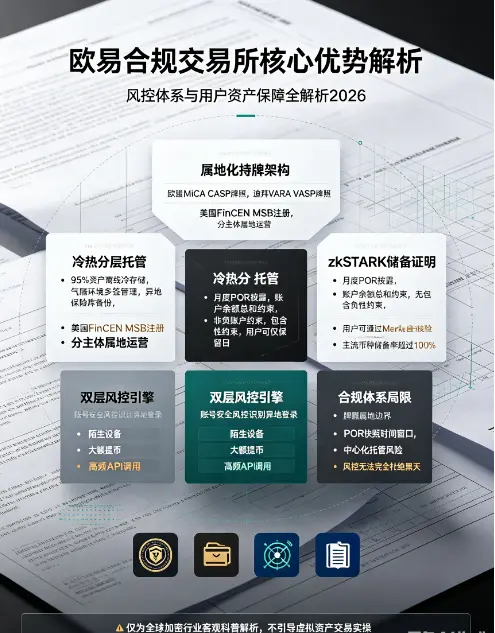 欧亿作为合规交易所的核心优势:风控体系与用户资产保障全解析